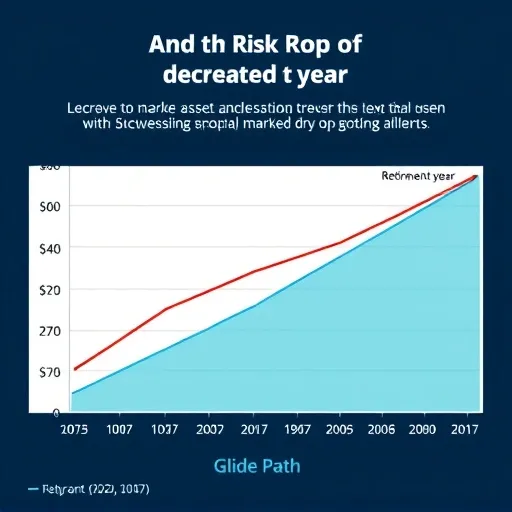 은퇴 시점 시장 폭락 대처: '글라이드 경로' 기반의 인출 전략